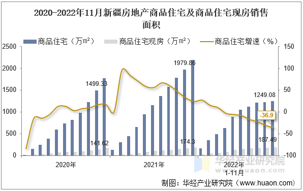 2020-2022年11月新疆房地产商品住宅及商品住宅现房销售面积