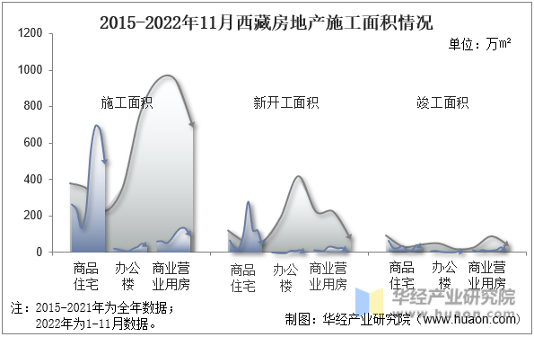 2015-2022年11月西藏房地产施工面积情况