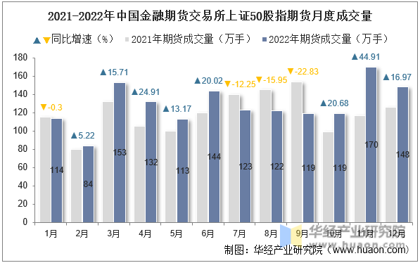 2021-2022年中国金融期货交易所上证50股指期货月度成交量