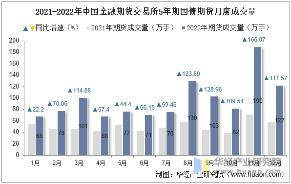 2021-2022年中国金融期货交易所5年期国债期货月度成交量