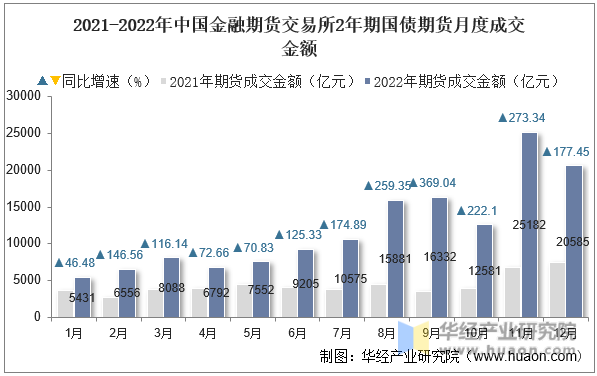 2021-2022年中国金融期货交易所2年期国债期货月度成交金额