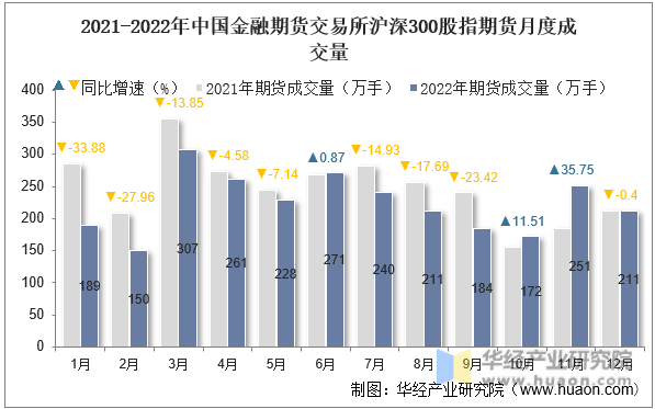 2021-2022年中国金融期货交易所沪深300股指期货月度成交量