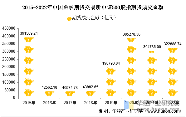 2015-2022年中国金融期货交易所中证500股指期货成交金额