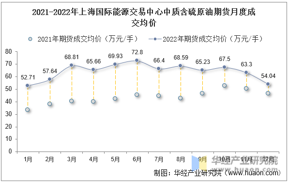 2021-2022年上海国际能源交易中心中质含硫原油期货月度成交均价