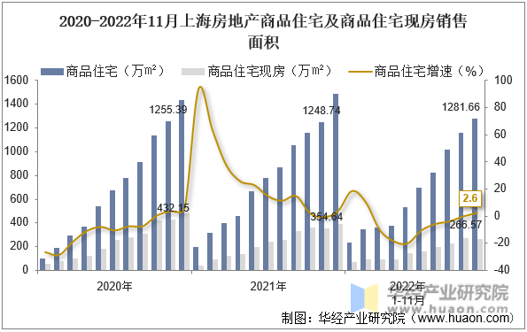2020-2022年11月上海房地产商品住宅及商品住宅现房销售面积