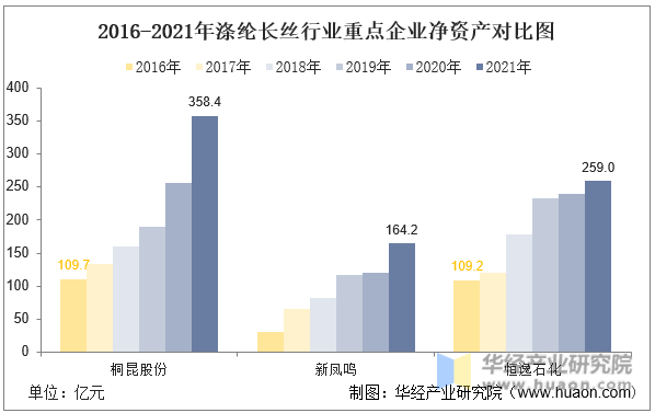 2016-2021年涤纶长丝行业重点企业净资产对比图
