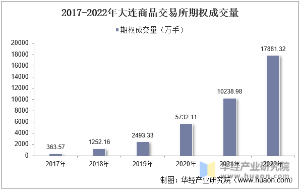 2017-2022年大连商品交易所期权成交量