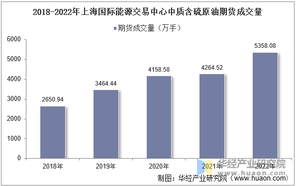 2018-2022年上海国际能源交易中心中质含硫原油期货成交量