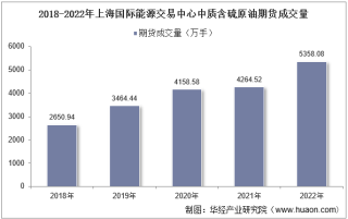 2022年上海国际能源交易中心中质含硫原油期货成交量、成交金额及成交均价统计