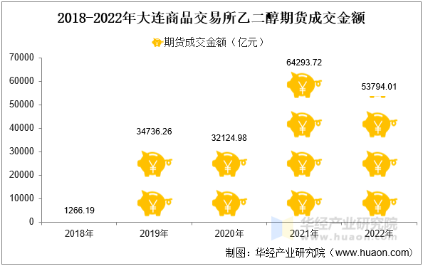 2018-2022年大连商品交易所乙二醇期货成交金额