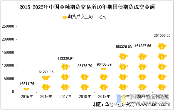 2015-2022年中国金融期货交易所10年期国债期货成交金额