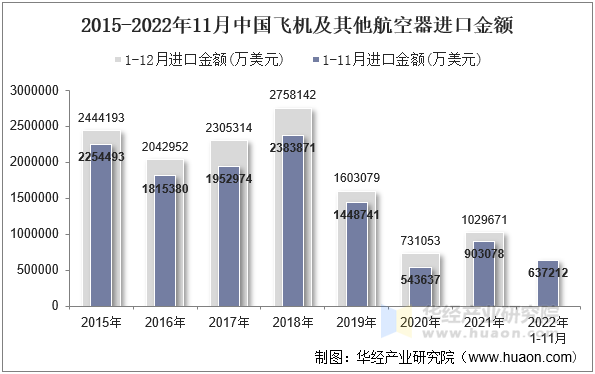 2015-2022年11月中国飞机及其他航空器进口金额