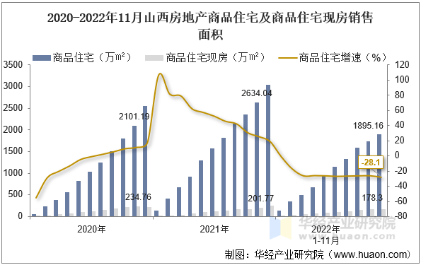 2020-2022年11月山西房地产商品住宅及商品住宅现房销售面积