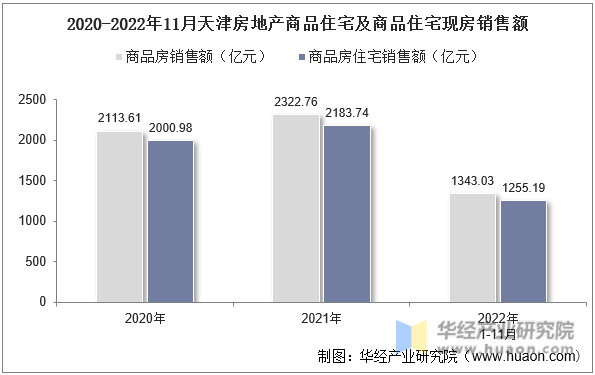 2020-2022年11月天津房地产商品住宅及商品住宅现房销售额