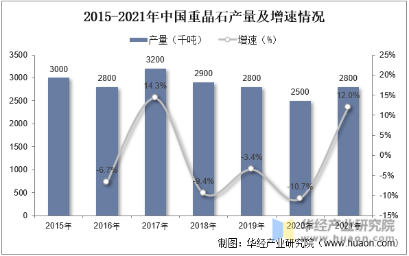 2015-2021年中国重晶石产量及增速情况