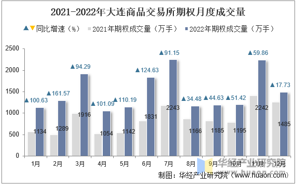 2021-2022年大连商品交易所期权月度成交量