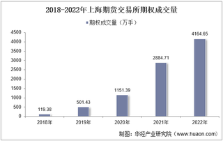 2022年上海期货交易所期权成交量、成交金额及成交金额占全国市场比重统计