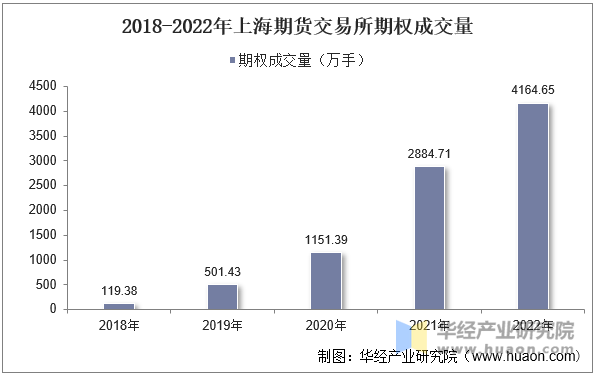 2018-2022年上海期货交易所期权成交量