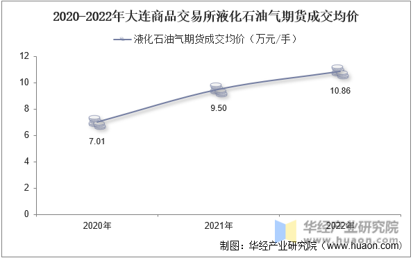 2020-2022年大连商品交易所液化石油气期货成交均价
