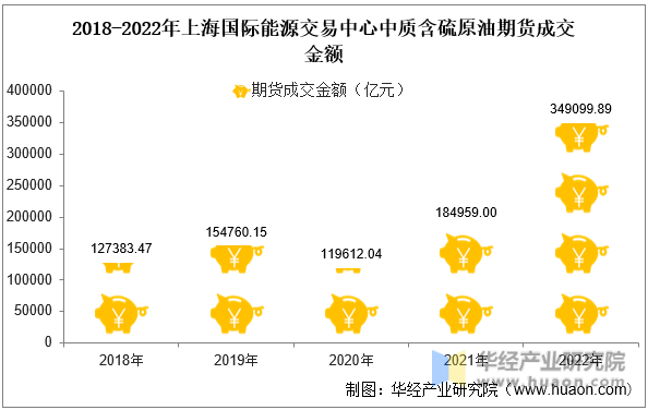 2018-2022年上海国际能源交易中心中质含硫原油期货成交金额