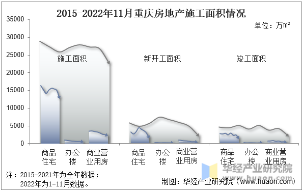 2015-2022年11月重庆房地产施工面积情况
