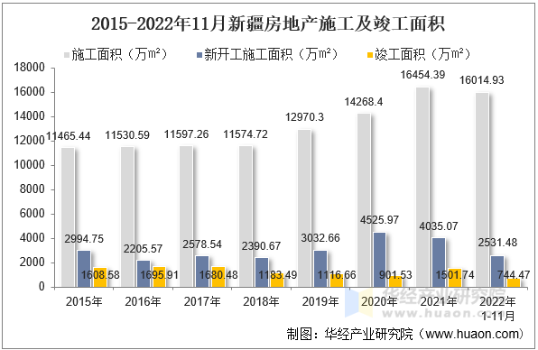 2015-2022年11月新疆房地产施工及竣工面积