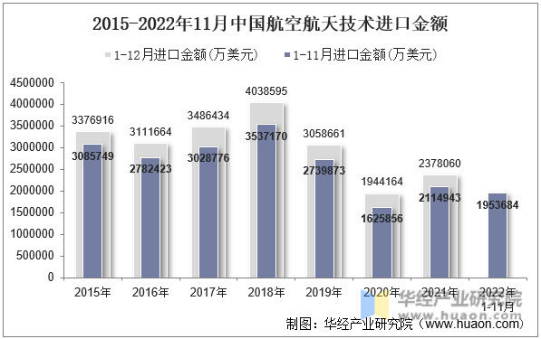 2015-2022年11月中国航空航天技术进口金额