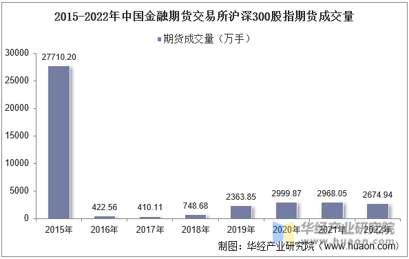 2015-2022年中国金融期货交易所沪深300股指期货成交量