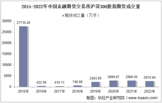 2022年中国金融期货交易所沪深300股指期货成交量、成交金额及成交均价统计