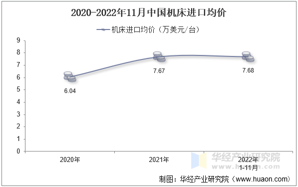 2020-2022年11月中国机床进口均价