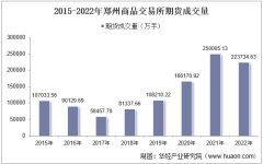 2022年郑州商品交易所期货成交量、成交金额及成交金额占全国市场比重统计