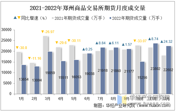 2021-2022年郑州商品交易所期货月度成交量