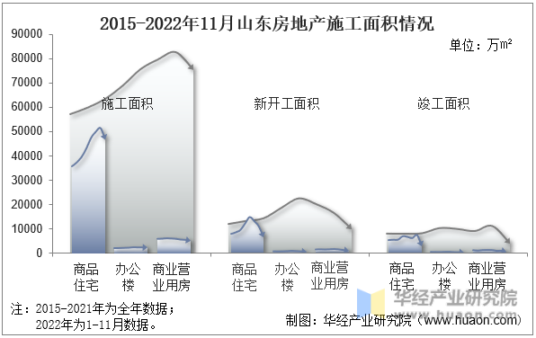 2015-2022年11月山东房地产施工面积情况