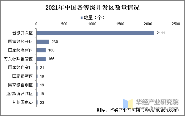 2021年中国各等级开发区数量情况