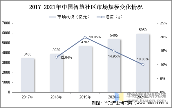 2017-2021年中国智慧社区市场规模变化情况