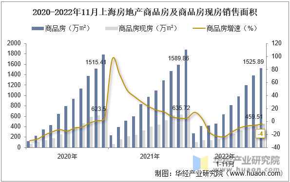 2020-2022年11月上海房地产商品房及商品房现房销售面积