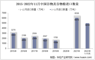 2022年11月中国谷物及谷物粉进口数量、进口金额及进口均价统计分析