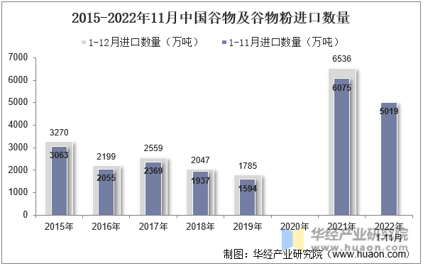 2015-2022年11月中国谷物及谷物粉进口数量