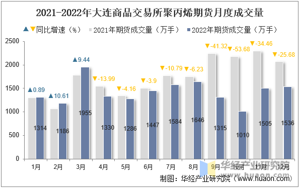 2021-2022年大连商品交易所聚丙烯期货月度成交量
