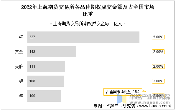 2022年上海期货交易所各品种期权成交金额及占全国市场比重