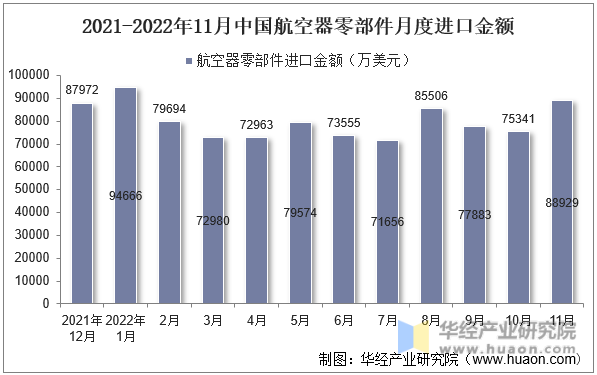 2021-2022年11月中国航空器零部件月度进口金额