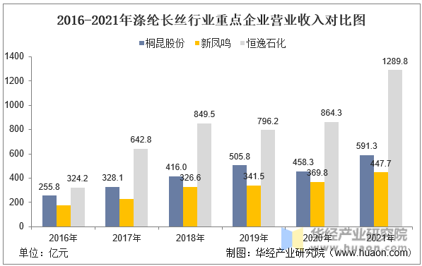 2016-2021年涤纶长丝行业重点企业营业收入对比图