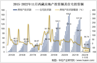 2022年11月西藏房地产投资、施工面积及销售情况统计分析