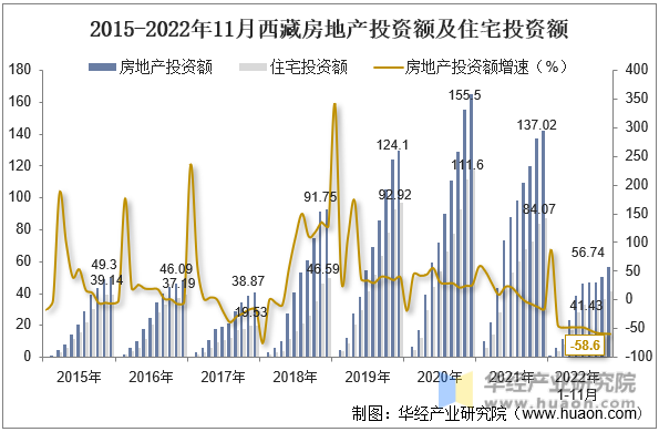 2015-2022年11月西藏房地产投资额及住宅投资额