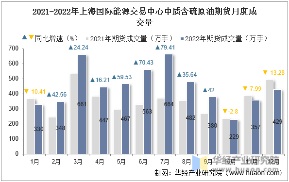 2021-2022年上海国际能源交易中心中质含硫原油期货月度成交量