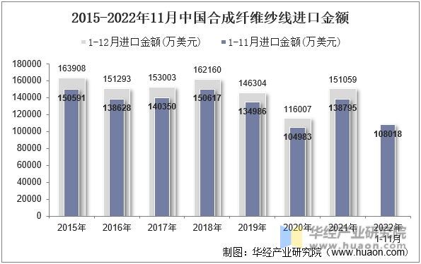 2015-2022年11月中国合成纤维纱线进口金额