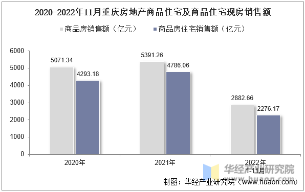 2020-2022年11月重庆房地产商品住宅及商品住宅现房销售额