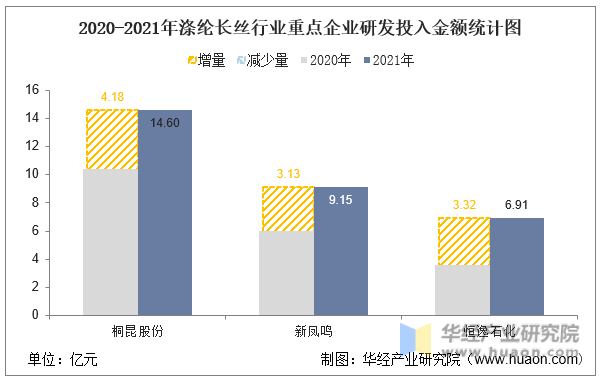 2020-2021年涤纶长丝行业重点企业研发投入金额统计图