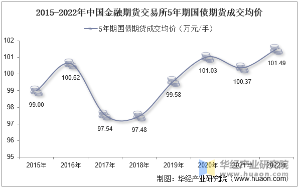 2015-2022年中国金融期货交易所5年期国债期货成交均价