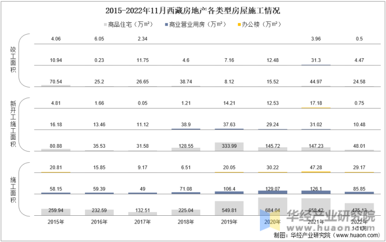 2015-2022年11月西藏房地产各类型房屋施工情况